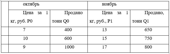 Имеются следующие данные о продаже товара «А» на городских рынках (табл) <br />Определить  <br />индекс цен переменного и постоянного состава <br />структурных сдвигов <br />Сделать вывод