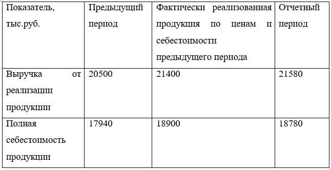 По приведенным ниже данным определить <br />Прибыль от реализации продукции <br />Общее изменение прибыли от реализации продукции и  в том числе вследствие изменения  <br />- цен и тарифов <br />- объема реализованной продукции <br />- ассортимента реализованной продукции