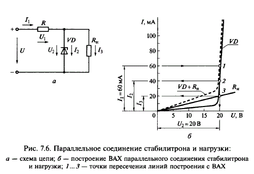 В электрической цепи, приведенной на рис. 7.6, а, для стабилизации напряжения параллельно нагрузке R<sub>н</sub> = 1 кОм включен стабилитрон VD, вольт-амперная характеристика которого представлена на рис. 7.6, б (кривая VD) Определить напряжение U<sub>2</sub> на сопротивлении нагрузки и силу токов в стабилитроне (I<sub>2</sub>) и в нагрузке (I<sub>3</sub>), если сила их общего тока I = 60 мА.