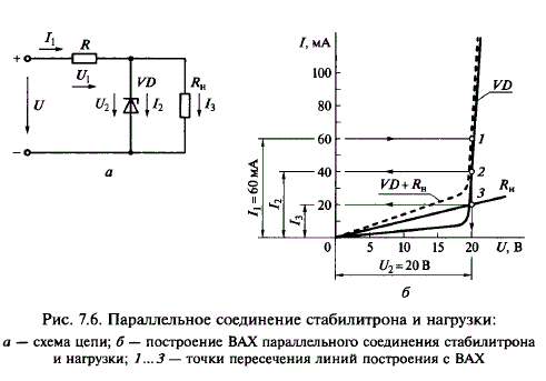 В схеме стабилизации напряжения, показанной на рис. 7.6, а, стабилитрон типа Д816А, ВАХ которого представлена на рис. 7.6, б (кривая VD), включен параллельно нагрузке R<sub>н</sub> = 1 кОм через балластное сопротивление R = 200 Ом. <br />Определить колебания напряжения на нагрузке, если входное напряжение цепи U = (30 ± 5) В, и эффективность стабилизации напряжения в заданной цепи, если номинальное входное напряжение U<sub>HOM</sub> = 30 В, а номинальное напряжение на нагрузке U<sub>2ном</sub> = 20 В.