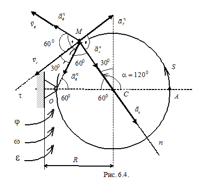 Круглая пластина радиусом R = 60 см вращается вокруг неподвижной оси, перпендикулярной плоскости пластины и проходящей через точку О, лежащую на ее ободе, по закону  φ = 4(t<sup>2</sup> - t) рад (рис. 6.4). По ободу пластины движется точка М, положение которой определяется координатой S - АМ - πR(At<sup>2</sup> - 2t<sup>3</sup>)/3  см. <br />	Определить абсолютную скорость и абсолютное ускорение точки М в момент времени t = 1 с.