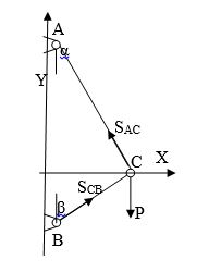 Стержни  АС и  ВС соединены между собой и с вертикальной стеной посредством шарниров. На шарнирный болт С действует вертикальная сила Р=100Р. 	<br />Определить усилия в стержнях, если углы между ними и стеной равны α и β. 	<br />Дано: P=100H, a = 45° β = 45° 	<br />Найти S<sub>AC</sub>, S<sub>CB</sub>