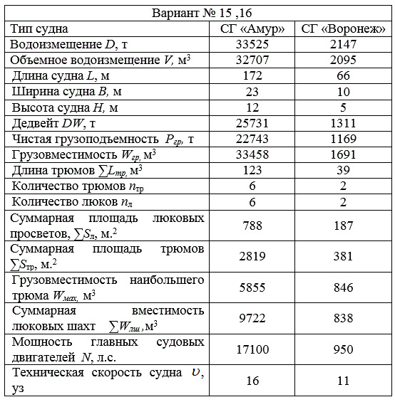 Управление работой транспортных средств, баз и портов - курсовая работа