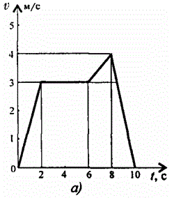 Скорость кабины лифта массой m изменяется согласно графику. Определить величину натяжения каната, на котором подвешен лифт, при подъеме и опускании. По максимальной величине натяжения каната определить мощность электродвигателя лебедки при заданном коэффициенте полезного действия механизма.<br /> Вариант 3<br /> 	  Дано:  схема а); m=750 кг; η=0.8.