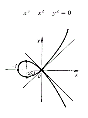 Вычислить площадь фигуры, ограниченной петлей кривой x<sup>3</sup> + x<sup>2</sup> - y<sup>2</sup> = 0