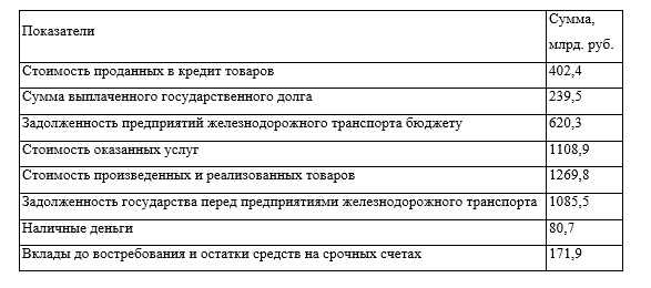 Определить, соответствует ли реальное количество денег в обращении действительной потребности в них (таблица 2). Сделать вывод о нехватке / избытке денежных средств в экономике и о последствиях, возможных в данной ситуации. Какие могут возникнуть сложности при использовании формулы К. Маркса на практике? Как определяется действительная потребность в деньгах в РФ?
