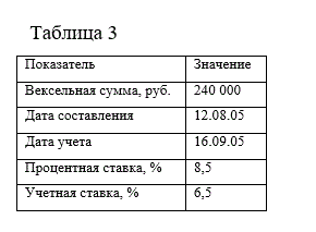 Торговая сделка оформлена простым векселем сроком обращения 60 дней, который был учтен в банке. Определить доход и годовую доходность для продавца векселя и банка. Условия сделки представлены в таблице 3.