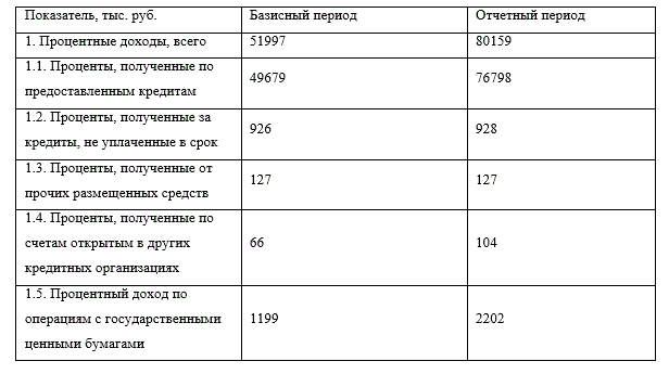 Процентные доходы банка представлены в таблице <br /> Требуется:<br /> - проанализировать структуру процентных доходов банка в динамике; <br /> - проанализировать коэффициенты процентной маржи и спрэда, зная, что в базисном периоде работающие активы составляли 368 185 тыс. руб., а в отчетном – 412 126 тыс. руб. при этом величина процентных расходов была 26 610 тыс. руб. и 41 528 тыс. руб. соответственно.