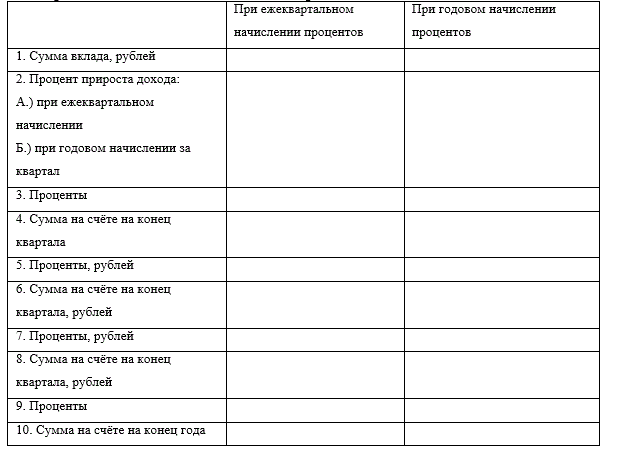 Расчет процентного дохода от вклада денежных средств имеет намерение положить деньги в банк в качестве сбережения на год. Сумма вклада 3000 руб. Требуется определить, что лучше для вкладчика: <br /> а) открыть счет, по которому проценты начисляются ежеквартально в размере 20% годовых; <br /> б) открыть счет, по которому выплачивается 22% годовых, но выплата осуществляется только за год в целом <br /> Для ответа на поставленный вопрос требуется выполнить расчёты в таблице.