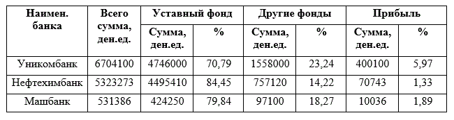 Проанализируйте источники собственных средств по балансам банков на 1.01.98. (цифры условные).