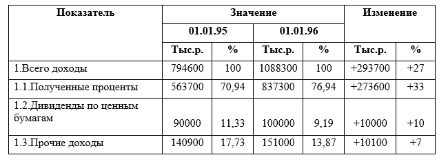 Определите доход банка, его изменение по составу и структуре.