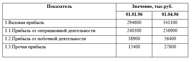 Выполните анализ валовой прибыли банка. Постройте аналитическую таблицу