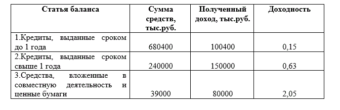 Определите доходность отдельных операций. Сделайте выводы.