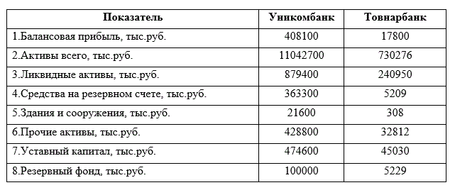 Определите показатели рентабельности активов Уникомбанка и Товнарбанка (цифры условные) и сделайте выводы