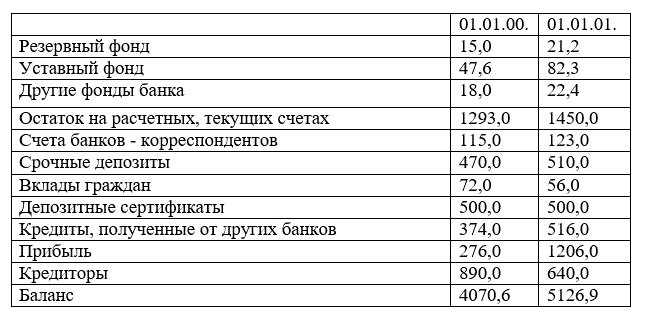 Курсовая работа на тему: "Роль собственного капитала в обеспечении финансовой устойчивости банка"