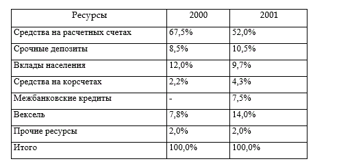 Рассмотрев предлагаемую динамику структуры привлеченных ресурсов, постарайтесь сделать вывод о направлениях работы банка по формированию ресурсной базы. <br /> (Ответ на теоретический вопрос – 2 страницы в Word)       