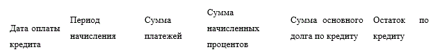 Составьте график погашения кредита на основе следующих данных: Сумма кредита составляет 153000 руб. Процентная ставка годовых 18,5%. На основании кредитного договора сумма основного долга погашается равными по сумме платежами ежемесячно, суммы процентов начисляются на остаточную стоимость ежемесячно; договор заключен на 1,5 года <br /> Расчеты оформите в виде таблицы