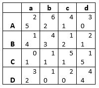 В выполненной работе буквы Ф, И, О и В заменены соответственно на числа 7, 4, 9 и 25. 		<br />Найдите решение по доминированию в данной игре:
