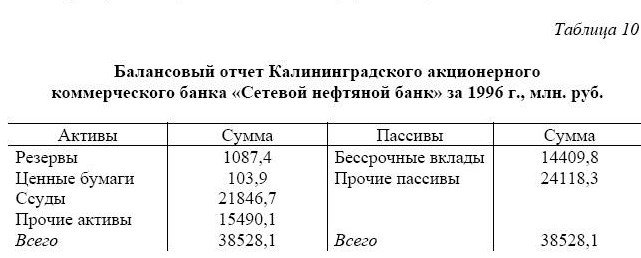 На 1 января 1997 г. Калининградский акционерный коммерческий банк "Сетевой нефтяной банк" имел следующий упрошенный балансовый отчет (резервная норма составляет 20%) (табл. 10)<br />Каков максимальный размер новых ссуд, которые этот банк может предоставить?