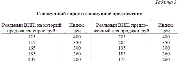 А) Постройте графики совокупного спроса и совокупного предложения. Каким будет равновесный уровень цен и равновесный реальный объем ВНП в этой гипотетической экономике?<br />Б) В каких пределах изменяется объем реального ВНП на классическом участке кривой совокупного предложения?<br />В) Предположим, что покупатели сокращают потребление реального объема ВНП на 100 руб. при данном уровне цен. Какие факторы могут привести к такому изменению в совокупном спросе? Каким будет новый равновесный уровень цен и равновесный реальный объем национального производства? На каком отрезке кривой совокупного предложения - кейнсианском, промежуточном или классическом - изменилось равновесие?