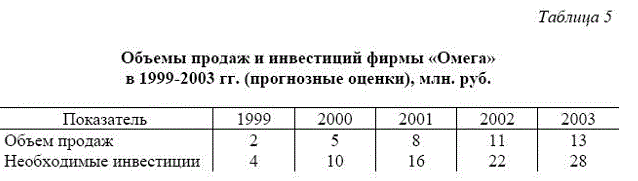 Фирма "Омега" ожидает рост объема продаж своей продукции в 1999-2003 гг. Работающие в ней экономисты исходят из следующих соотношений роста объема продаж и потребностями в инвестициях. (табл. 5)<br />А) Если прогнозируется, что в 1999 г. объем продаж увеличится с 2 до 5 млн. руб. в 2000 г., определите объем дополнительных инвестиций (в начальном периоде отсутствовали избыточные мощности)<br />Б) Фирма должна ежегодно возмещать устаревшее оборудование на сумму 0, 6 млн. руб. Определите объем валовых инвестиций в 2000 г.<br />В) Если объем продаж фирмы увеличится с 5 млн. руб. в 2000 г. до 10 млн. руб. в 2001 г., то возрастут ли объемы чистых и валовых инвестиций в 2001 г..?<br />Г) Если объем продаж фирмы в 2002 г.  будет равен объему ее продаж в 2001 г., то что произойдет с величиной чистых инвестиций, а также с объемом валовых инвестиций?