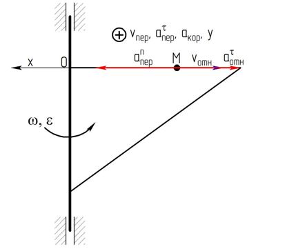 Дано:  φ = 4(t<sup>2</sup> - t), рад <br /> S = ОМ = 40(3t<sup>2</sup> + t), см <br /> t = 1 c <br /> Пластинка вращается по заданному уравнению φ = φ(t). По пластинке вдоль прямой ОМ (сторона квадратной пластины а = 40 см) или радиусу R (R = 40 cм) движется точка М. Движение точки М задано уравнениями S(t) = OM(t). Вычислить для точки М: <br /> - абсолютную скорость в момент времени t = 1 c, показать на рисунке векторы относительной, переносной и абсолютной скоростей <br /> - абсолютное ускорение в момент времени t = 1 c, показать на рисунке направление векторов относительного, переносного ускорений, а также ускорения Кориолиса. <br /> Функциональные зависимости φ = φ(t) в радианах заданы в таблице, фигурные пластинки и уравнение движения точки ОМ  = ОМ(t) в сантиметрах заданы в таблице. 