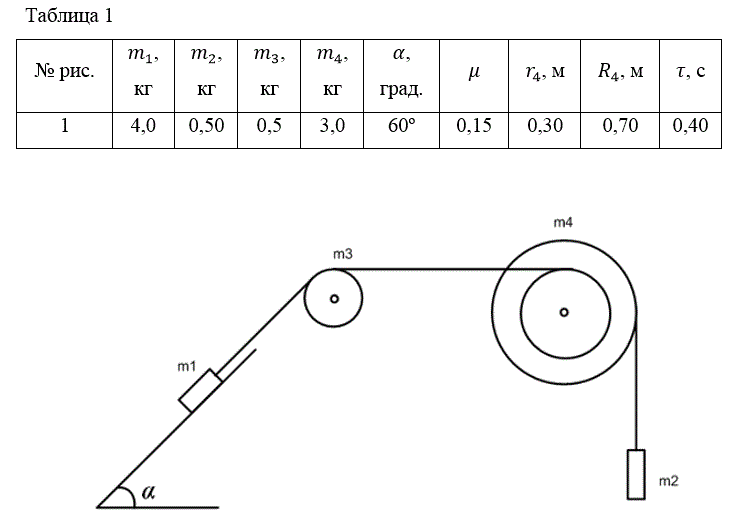 Система, показанная на рисунках 1.1-1.5, состоит из следующих элементов. Грузы массами m1 и m2 движутся поступательно. К грузам прикреплены невесомые нерастяжимые нити, перекинутые или намотанные на блоки массами m3 и m4, которые могут без трения вращаться вокруг горизонтальных осей. Блок массой m3 – сплошной цилиндр, а блок массой m4 – ступенчатый цилиндр с радиусами ступеней r4 и R4 и одинаковой высотой (рисунок 1.6). При движении по блокам нити не проскальзывают, участки нитей для тел на наклонных плоскостях параллельны этим плоскостям, коэффициент трения тел о любую плоскость равен μ. Система начинает движение из состояния покоя. Считая, что все нити и участки плоскостей имеют достаточную длину, выполнить следующие задания: <br />1.	Найти ускорения грузов массами m1 и m2 и угловые ускорения блоков ε3, ε4. Принять r3=r4. <br />2.	Найти силы натяжения всех нитей. <br />3.	Используя кинематические формулы, найти скорости грузов, угловые скорости блоков и пути, пройденные грузами спустя время τ после начала движения. <br />4.	Используя закон изменения механической энергии, найти скорости грузов и угловые скорости блоков в тот момент, когда пути, пройденные грузами, составят значения, найдены в п. 3.<br /> <b>Вариант 20</b>