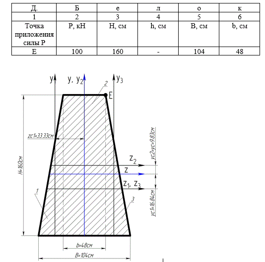 Колонна сжимается силой Р, внецентренно приложенной в заданной точке поперечного сечения. Собственный вес колонны не учитывать <br /> Требуется: <br /> 1.	Определить положение главных центральных осей, главные моменты и радиусы инерции сечения <br /> 2.	Найти положение нулевой линии и указать опасные точки <br /> 3.	Определить нормальные напряжения в опасных точках и построить эпюру нормальных напряжений <br /> 4.	Построить ядро сечения