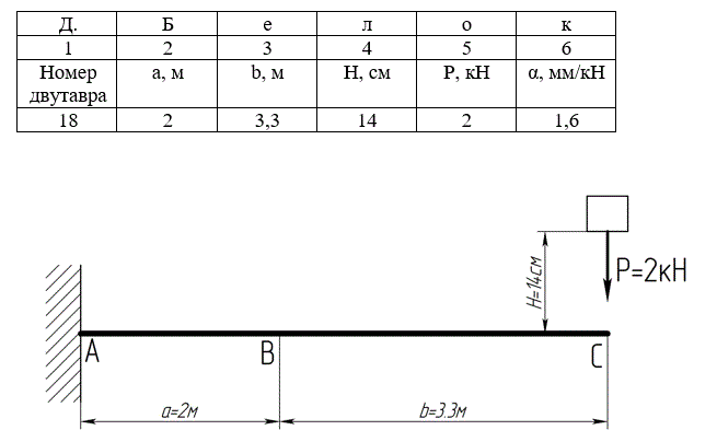 На двутавровую балку падает груз весом Р. <br /> При расчетах массы балки и подвесок не учитывать; модуль упругости материала балки принять Е=2·10<sup>5</sup> МПа <br /> Требуется:<br />  1.	 Построить эпюру изгибающих моментов при статическом приложении силы Р и вычислить наибольшее значение нормальных напряжений в балке <br /> 2.	Вычислить динамический коэффициент k<sub>д</sub> и напряжения σ<sup>дин</sup> в балке при динамическом воздействии – падении груза <br /> 3.	Определить динамический прогиб v<sup>дин</sup> в точке В и угол поворота θ<sup>дин</sup> сечения С <br /> 4.	Вычислить динамический коэффициент kд после установки пружины с коэффициентом податливости α <br /> 5.	Оценить влияние пружины на величину динамического коэффициента