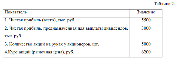 Используя данные табл. 2, рассчитать: доход на акцию, доходность и ценность акции, коэффициент выплаты дивидендов и ставку выплаты дивидендов. Акции были выпущены только обыкновенные. Номинал акции для всех вариантов - 1000 р. 