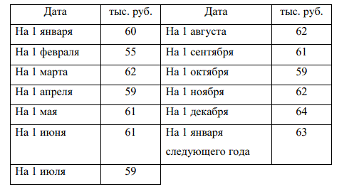 По данным организации за I и II полугодие отчетного года фактическая стоимость реализованной продукции (в действующих ценах) в I полугодии составила 300 тыс. руб., а во II полугодии 320 тыс. руб. <br /> Нормируемые оборотные средства составили <br />Определите: <br /> 1. Число оборотов нормируемых оборотных средств в I и II полугодиях; <br /> 2. Продолжительность одного оборота в I и II полугодиях; <br /> 3. Сумма средств условно высвобожденных (дополнительно вовлеченных) в результате ускорения (замедления) оборачиваемости оборотных средств во II полугодии в сравнении с первым. 