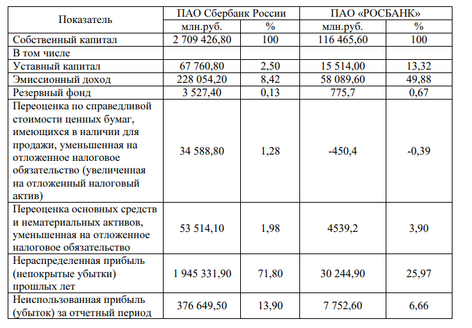 Сравните размеры 1) уставного капитала и 2) собственного капитала Сбербанка и любого другого российского банка (по вашему выбору)
