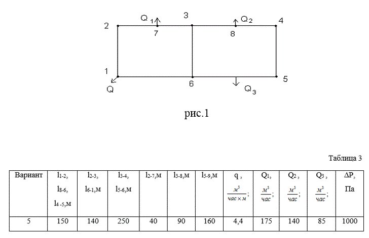 <b>Задача 3</b><br />  Рассчитать кольцевой газопровод распределительной сети (Рис.1), если удельный отбор газа равен q , сосредоточенные отборы Q1 , Q2 , Q3  и перепад давления в сети ∆P. Газ природный. Длины участков и числовые значения исходных данных представлены в табл. 3.<br /> <b>Вариант 5</b>