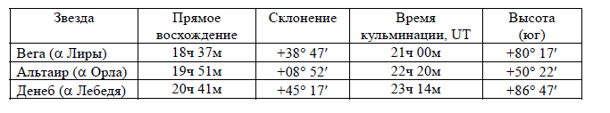 В таблице приведены координаты и моменты верхней кульминации некоторых звезд (прохода через небесный меридиан текущей точки наблюдения) по Всемирному времени и их высоты в эти моменты, измеренные двигающимся наблюдателем в некоторый вечер. Считая движение наблюдателя по поверхности Земли равномерным и прямолинейным (без поворотов), определите направление и величину его скорости.