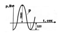 По заданной диаграмме мгновенной мощности цепи переменного синусоидального тока определить коэффициент мощности цепи <br /> 1. cosφ = 0,8; <br /> 2. cosφ = 0,6; <br /> 3. cosφ = 0,9; <br /> 4. cosφ = 0,5