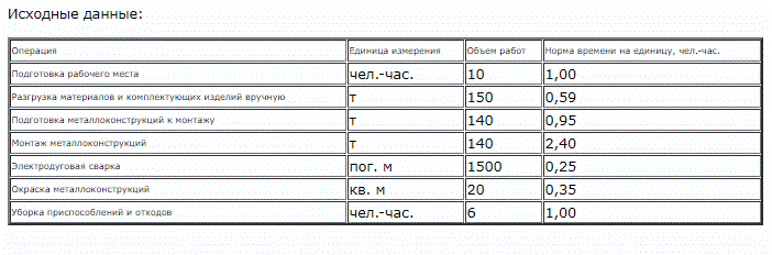 Рассчитать комплексную норму времени и аккордное задание для бригады численностью в 10 чел. при следующих объемах работ и пооперационных нормах времени (табл.). Продолжительность рабочего дня – 8 часов. Плановый процент выполнения норм выработки – 109. Срок выполнения задания определить в рабочих днях.