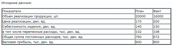 Выполнить финансовую диагностику предприятия (факторный анализ валовой прибыли и рентабельности по системе директ-костинг).