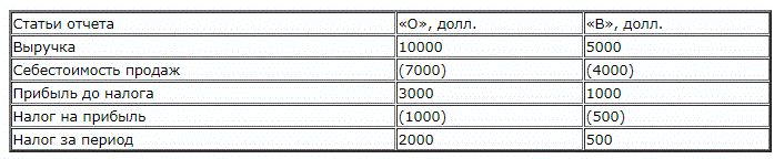 Компания «О» 31.12.2009 приобрела 90% акций компании «В» за 5000 долл. На дату приобретения нераспределенная прибыль компании «В» составляла 2000 долл., на отчетную дату – 2500 долл. Акционерный капитал компании «В» на дату приобретения и на отчетную дату составлял 3000 долл.  Ниже представлены индивидуальные отчеты о прибылях и убытках компаний за 2010 год.  В течение года «О» продала товары «В» на 3000 долл., из которых на отчетную дату в запасах «В» находилось 1000 долл. Обычная наценка при продажах «О» составляет 25% к себестоимости. По данной поставке «В» должен «О» 400 долл.  Обесценение гудвилла «В», рассчитанное «О», составляет 100 долл <br /> Необходимо составить консолидированный отчет о прибылях и убытках «О» в соответствии с МСФО IAS 27 «Консолидированная и отдельная финансовая отчетность»
