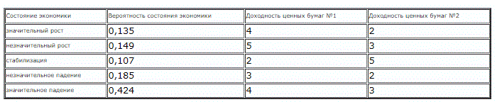 Сформировать оптимальный по критерию минимума риска портфель из двух ценных бумаг при следующих исходных данных: