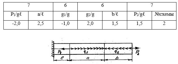 Консольный стержень нагружен равномерно распределенными нагрузка-ми интенсивностью g1 и g2 и сосредоточенными силами P1, P2, P3. Построить эпюру нормальной силы<br /> <b>Вариант 7667</b>