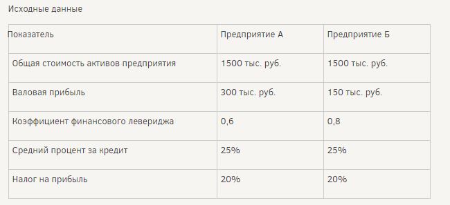 Определить на каком предприятии эффект финансового левериджа выше