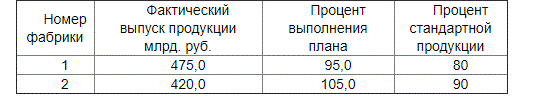 Имеются следующие данные о производственных показателях за отчетный период двух фабрик <br /> Вычислите для двух фабрик  вместе <br />  1) Средний процент выполнения плана выпуска продукции; <br /> 2) Средний процент стандартной продукции.  <br /> Укажите, какой вид средней надо применять для вычисления этих показателей.