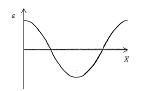 На рисунке дан график смещений t в продольной плоской бегущей волне для некоторого момента времени t. Нарисовать под этим графиком примерный график плотности энергии w для того же момента времени t.