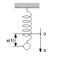 Найдите энергию свободных колебаний груза подвешенного на пружине. Рассмотрите случай физического маятника, зная, что жесткость пружины k, амплитуда колебаний A.