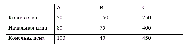 Портфель состоит из трех видов акций (А, В и С), данные о которых приведены в таблице. Найти доходность портфеля