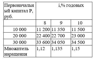 Рассчитать наращенную сумму долга за 1,5 года при фиксированных ставках простых процентов по каждому варианту в соответствии с таблицей