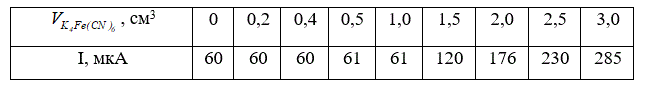 При амперометрическом титровании 10,00 см<sup>3</sup> раствора цинка свежеприготовленным раствором K<sub>4</sub>Fe(CN)<sub>6</sub> с титром по цинку 0,002445 г/ см<sup>3</sup> при Е = -1,46 В получены следующие данные <br /> Построить график и определить молярную концентрацию цинка в исследуемом растворе.