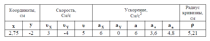 Дано: x = 3t<sub>2</sub> + 2 (см), y = -4t (см), z = 3t (см), t<sub>1</sub> = 1/2 c. Найти x(t<sub>1</sub>), y(t<sub>1</sub>), u(t<sub>1</sub>), a(t<sub>1</sub>), a<sub>n</sub>(t<sub>1</sub>), a<sub>τ</sub>(t<sub>1</sub>), ρ