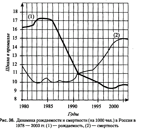По графику определите, на сколько промилле выросла смертность в России в 1995 году по сравнению с 1986 годом (промиле - одна тысячная доля)