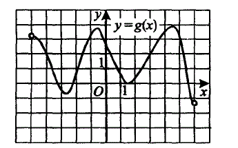 На рисунке изображен график функции y = g(x), определенный на интервале (-5;6). Определите количество целочисленных значений аргумента, при которых g'(x) > 0
